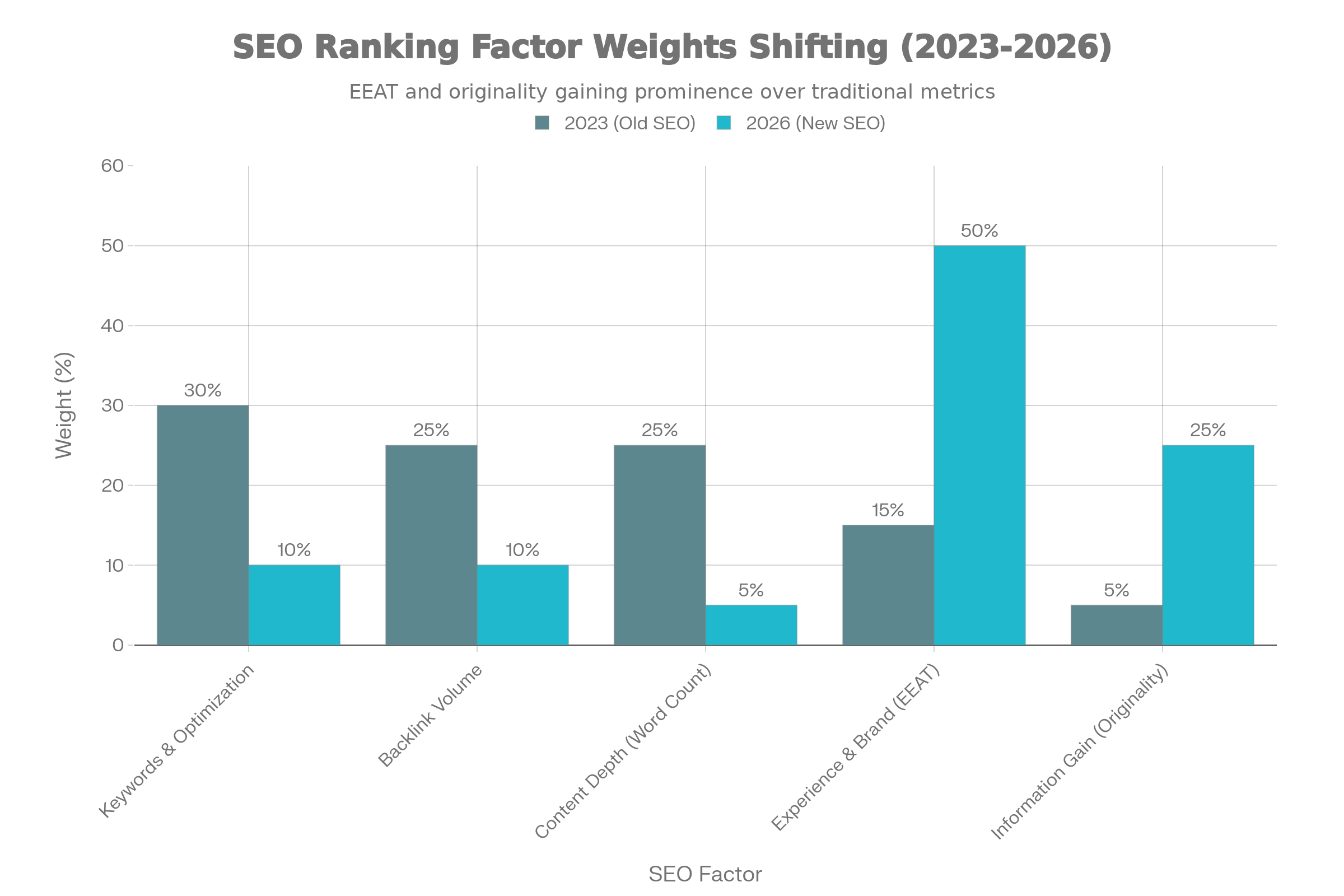 Blogging in 2026? Shift in SEO Ranking Factor - 2023 versus 2026